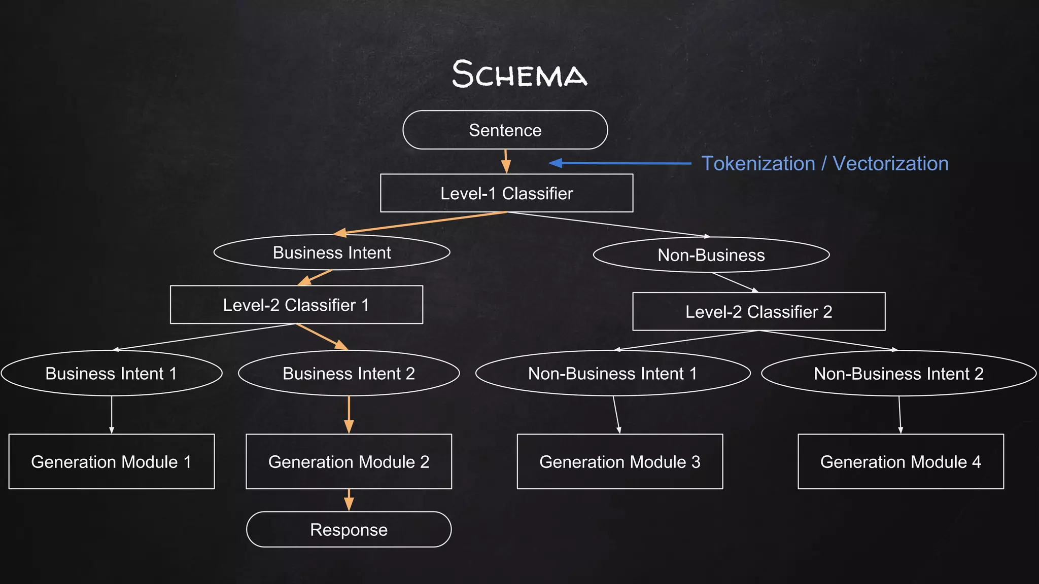 Schema
Business Intent Non-Business
Level-1 Classifier
Business Intent 1 Business Intent 2 Non-Business Intent 1 Non-Business Intent 2
Generation Module 1 Generation Module 2 Generation Module 3 Generation Module 4
Level-2 Classifier 1 Level-2 Classifier 2
Response
Sentence
Tokenization / Vectorization
 