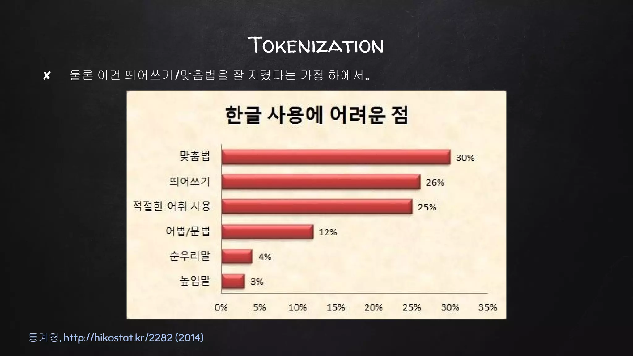 Tokenization
통계청, http://hikostat.kr/2282 (2014)
✘ 물론 이건 띄어쓰기/맞춤법을 잘 지켰다는 가정 하에서..
 