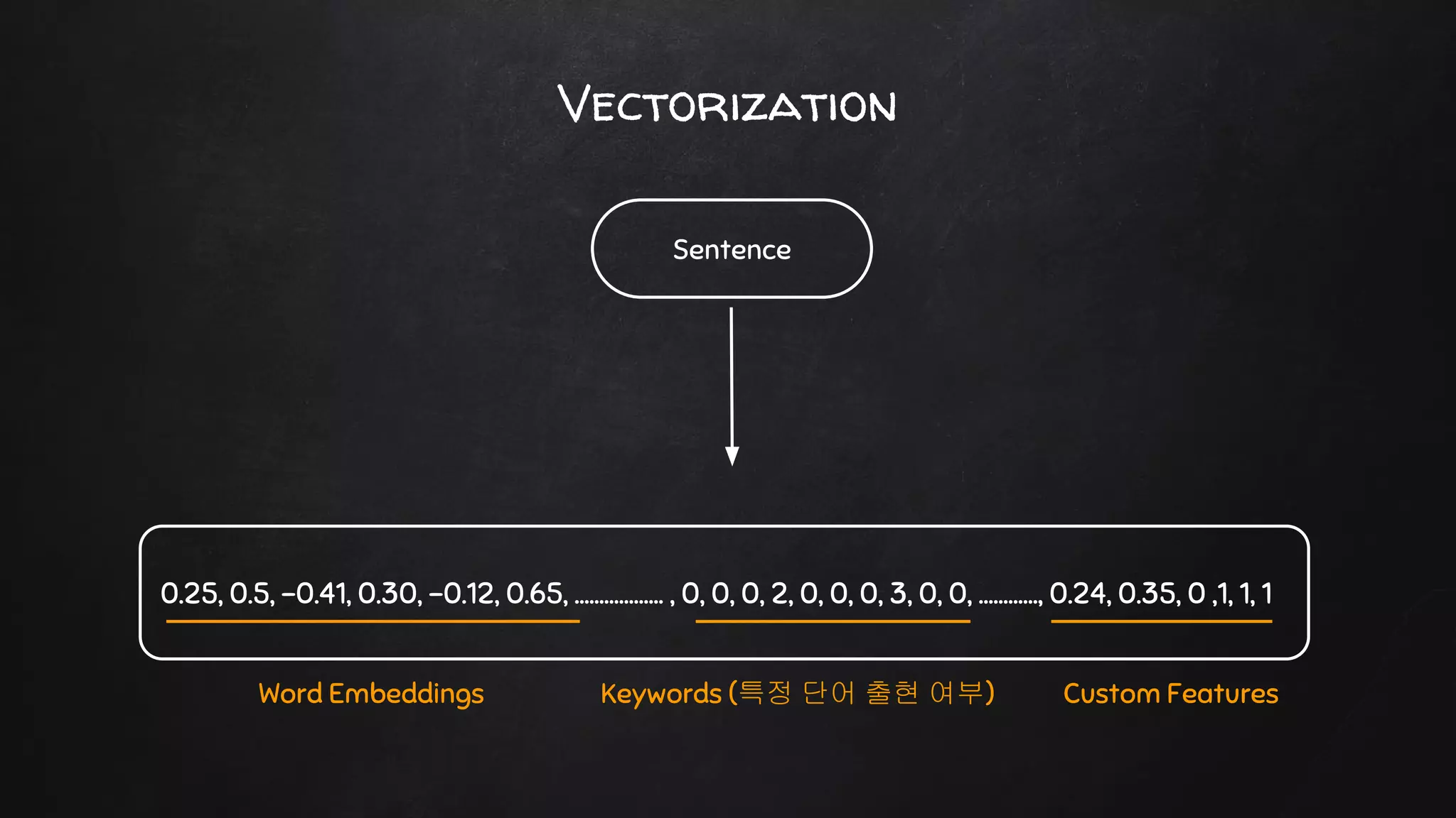 Vectorization
Sentence
0.25, 0.5, -0.41, 0.30, -0.12, 0.65, ……………… , 0, 0, 0, 2, 0, 0, 0, 3, 0, 0, …………, 0.24, 0.35, 0 ,1, 1, 1
Word Embeddings Keywords (특정 단어 출현 여부) Custom Features
 