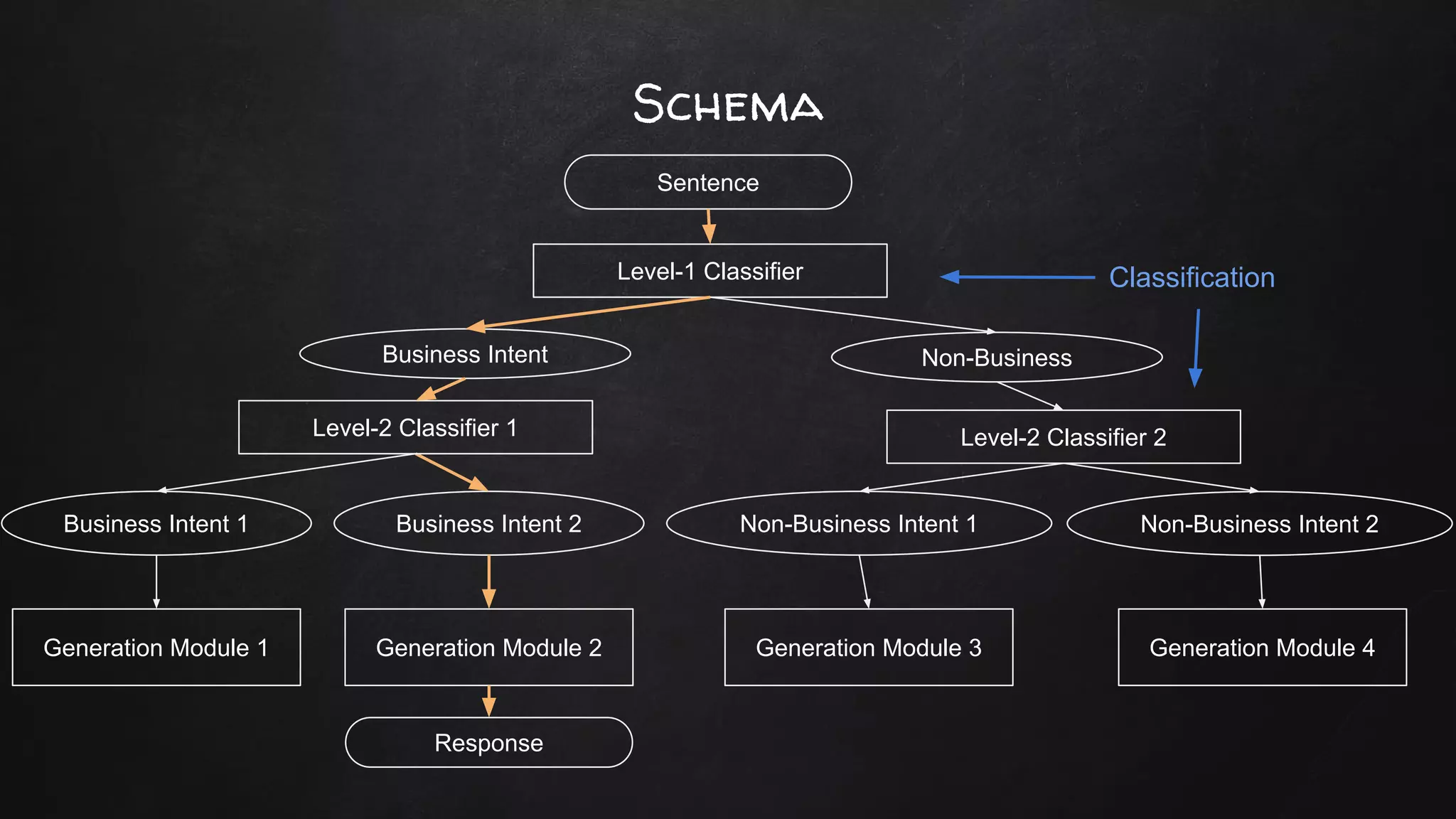 Schema
Business Intent Non-Business
Level-1 Classifier
Business Intent 1 Business Intent 2 Non-Business Intent 1 Non-Business Intent 2
Generation Module 1 Generation Module 2 Generation Module 3 Generation Module 4
Level-2 Classifier 1 Level-2 Classifier 2
Response
Sentence
Classification
 