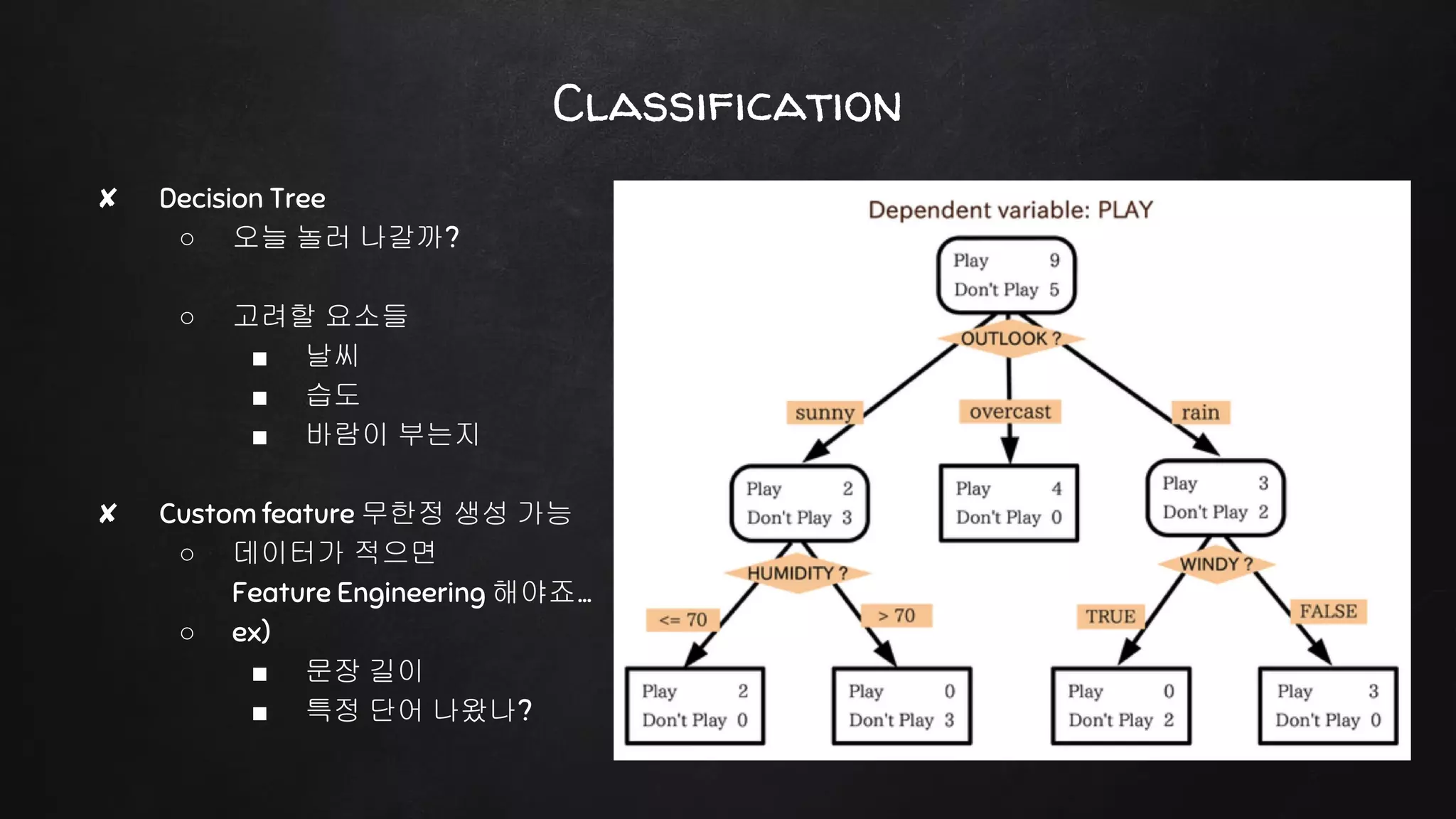 ✘ Decision Tree
○ 오늘 놀러 나갈까?
○ 고려할 요소들
■ 날씨
■ 습도
■ 바람이 부는지
✘ Custom feature 무한정 생성 가능
○ 데이터가 적으면
Feature Engineering 해야죠…
○ ex)
■ 문장 길이
■ 특정 단어 나왔나?
Classification
 