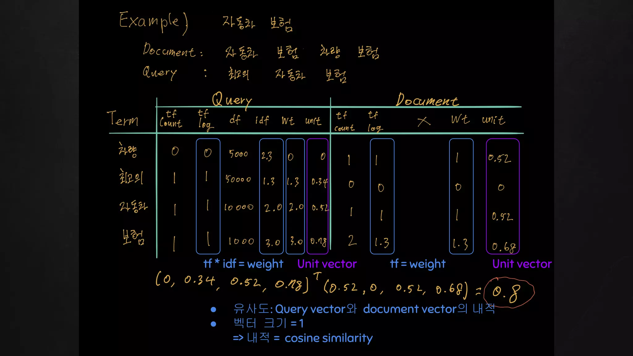 tf * idf = weight tf = weightUnit vector Unit vector
● 유사도: Query vector와 document vector의 내적
● 벡터 크기 = 1
=> 내적 = cosine similarity
 