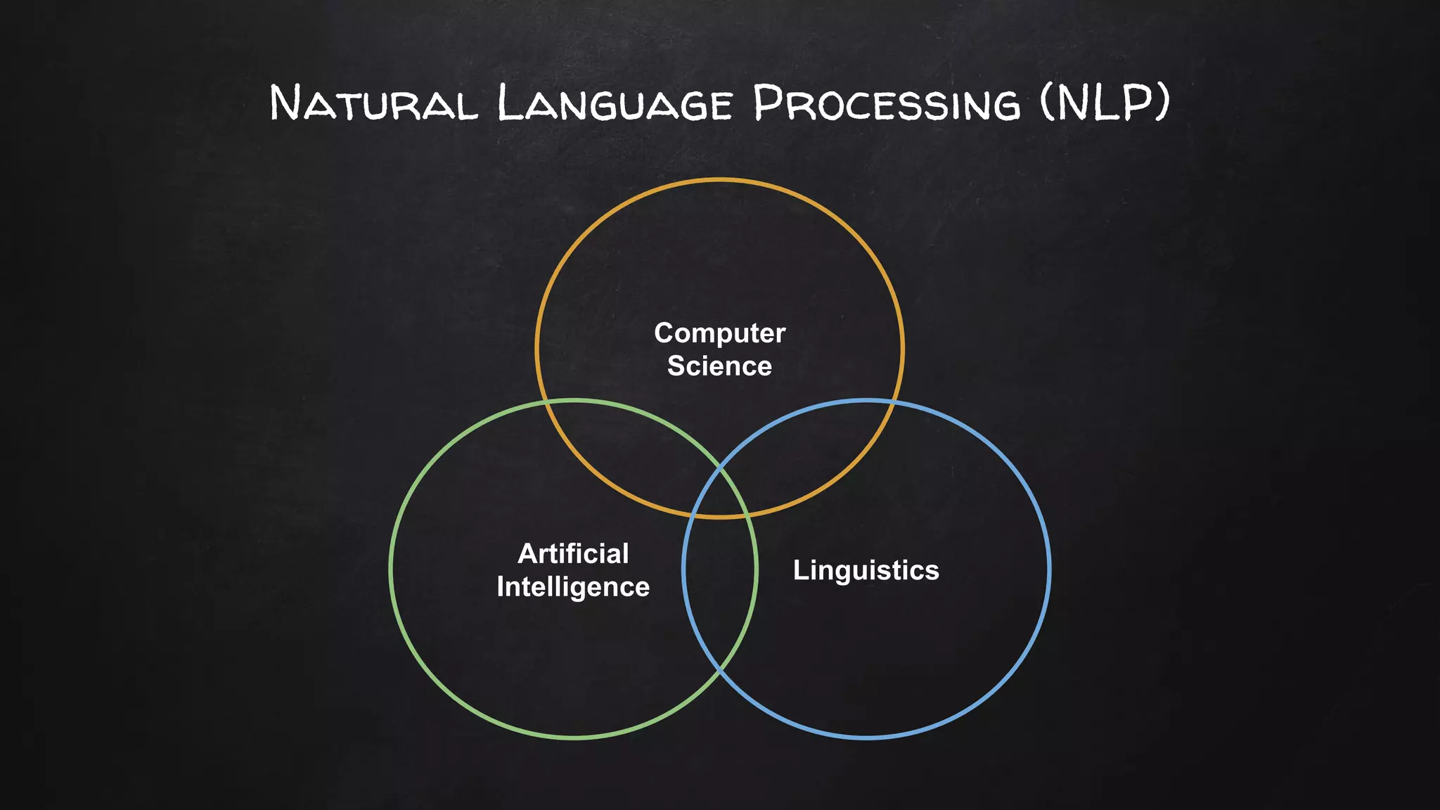 Natural Language Processing (NLP)
Computer
Science
Artificial
Intelligence
Linguistics
 