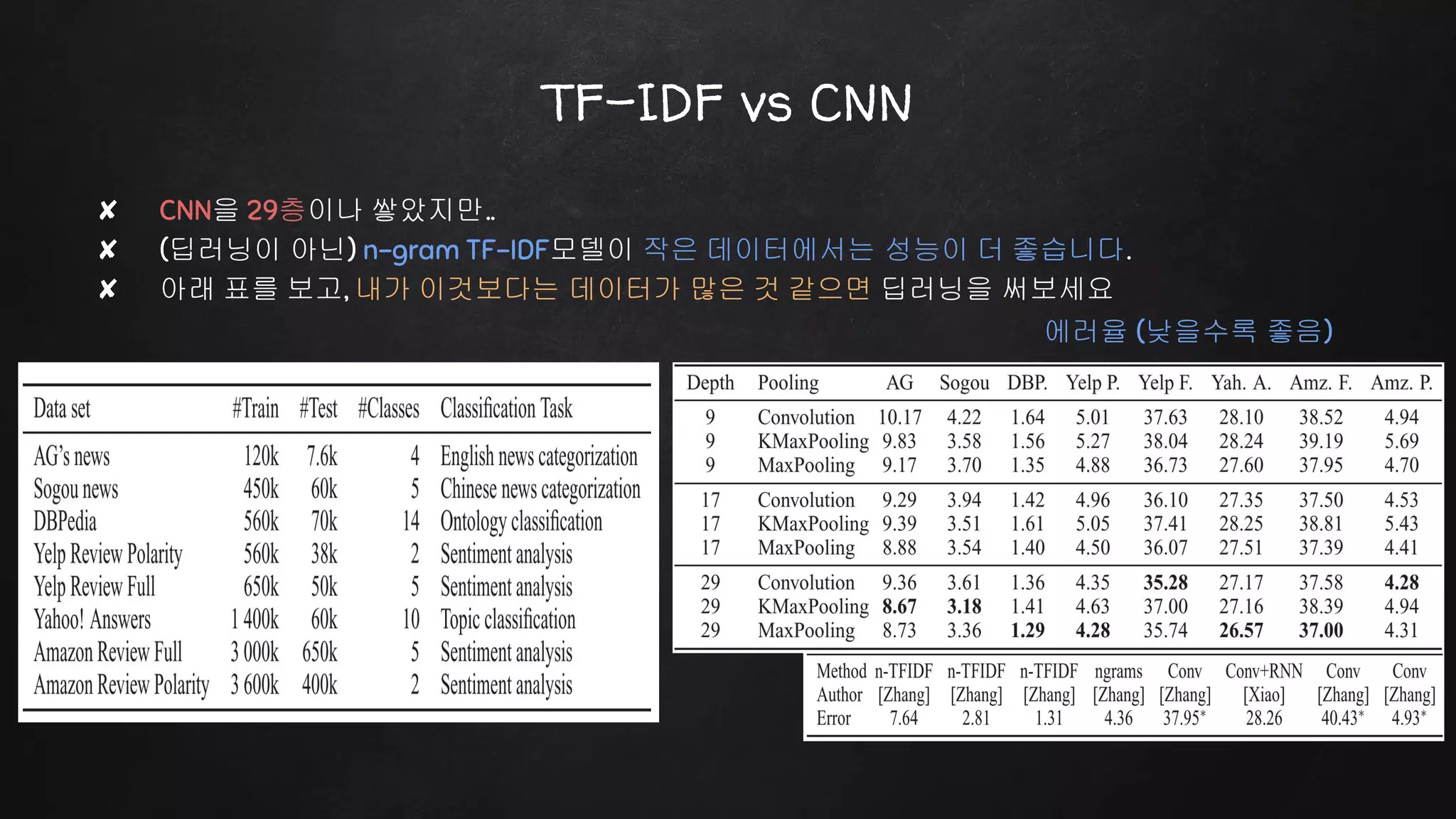 ✘ CNN을 29층이나 쌓았지만..
✘ (딥러닝이 아닌) n-gram TF-IDF모델이 작은 데이터에서는 성능이 더 좋습니다.
✘ 아래 표를 보고, 내가 이것보다는 데이터가 많은 것 같으면 딥러닝을 써보세요
TF-IDF vs CNN
에러율 (낮을수록 좋음)
 