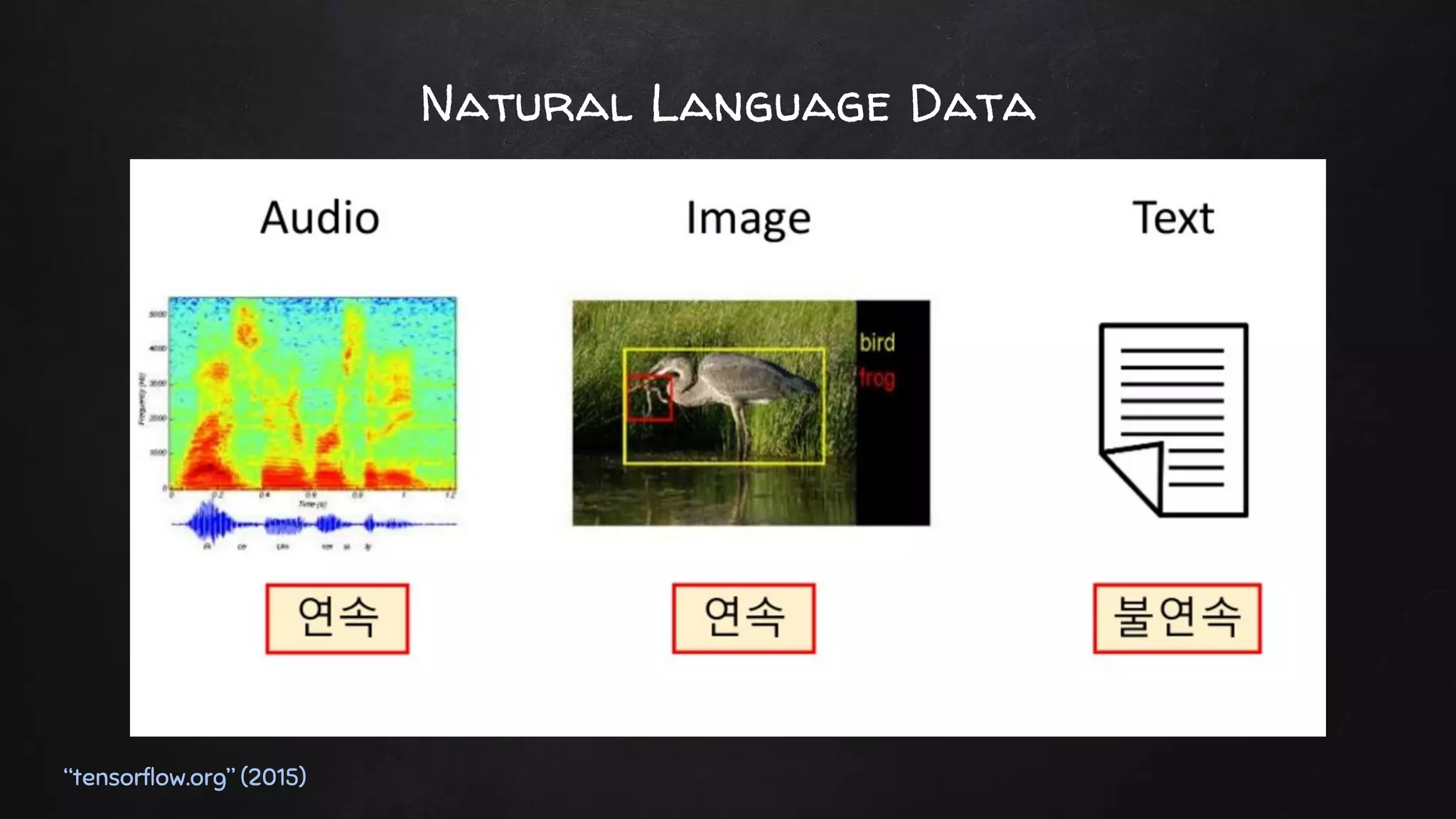 Natural Language Data
“tensorflow.org” (2015)
 