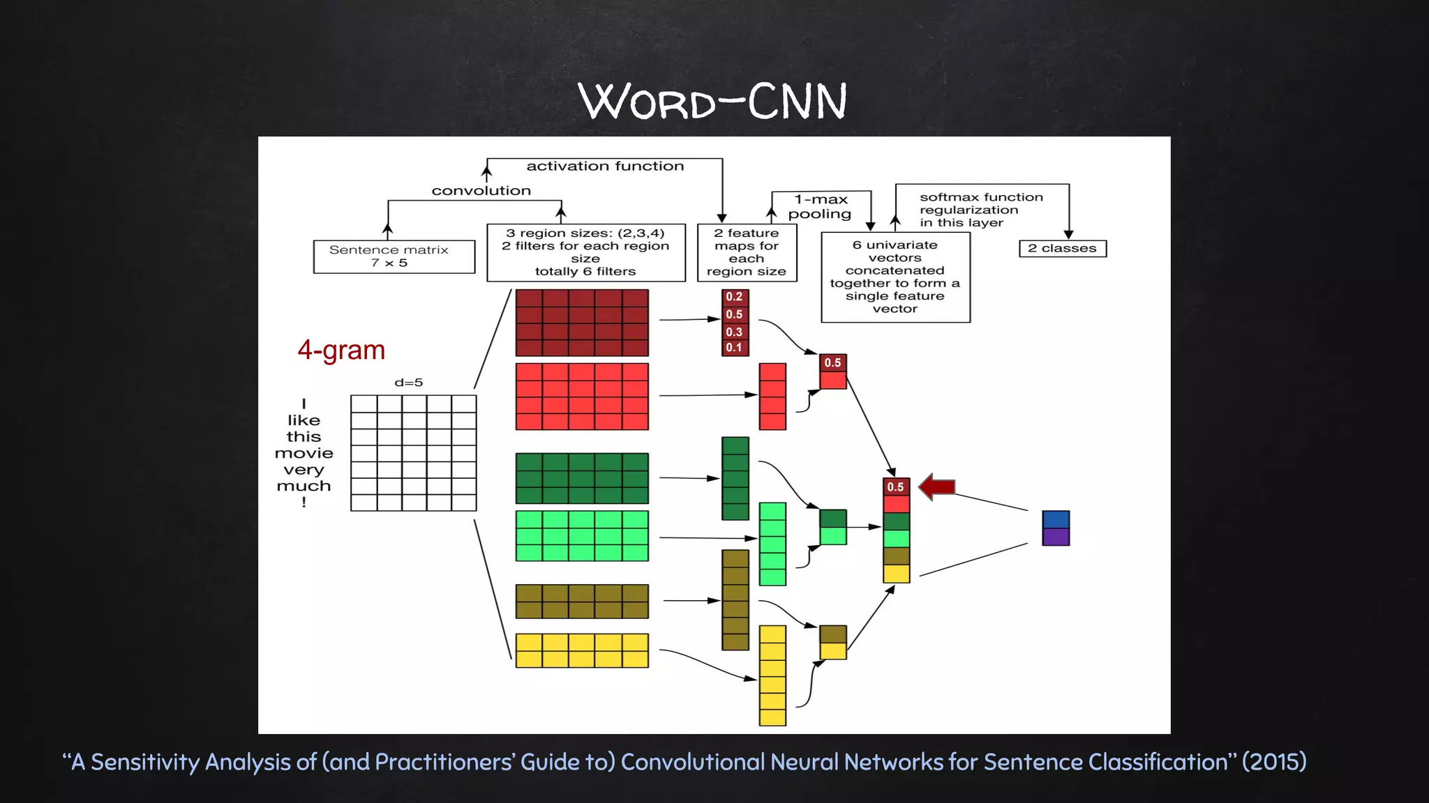 Word-CNN
“A Sensitivity Analysis of (and Practitioners’ Guide to) Convolutional Neural Networks for Sentence Classification” (2015)
4-gram
0.2
0.5
0.3
0.1
0.5
0.5
 