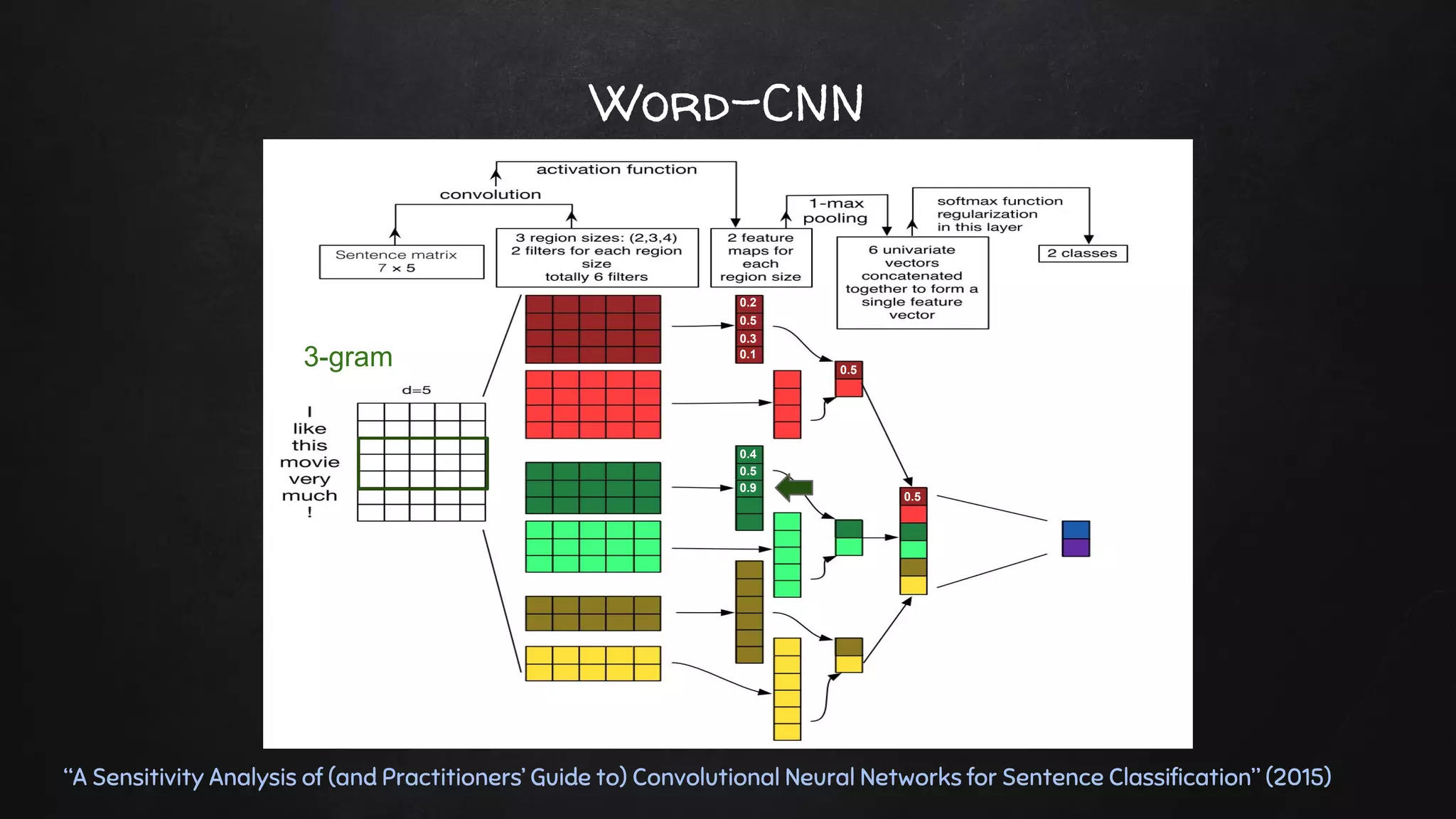 Word-CNN
“A Sensitivity Analysis of (and Practitioners’ Guide to) Convolutional Neural Networks for Sentence Classification” (2015)
3-gram
0.2
0.5
0.3
0.1
0.5
0.5
0.4
0.5
0.9
 