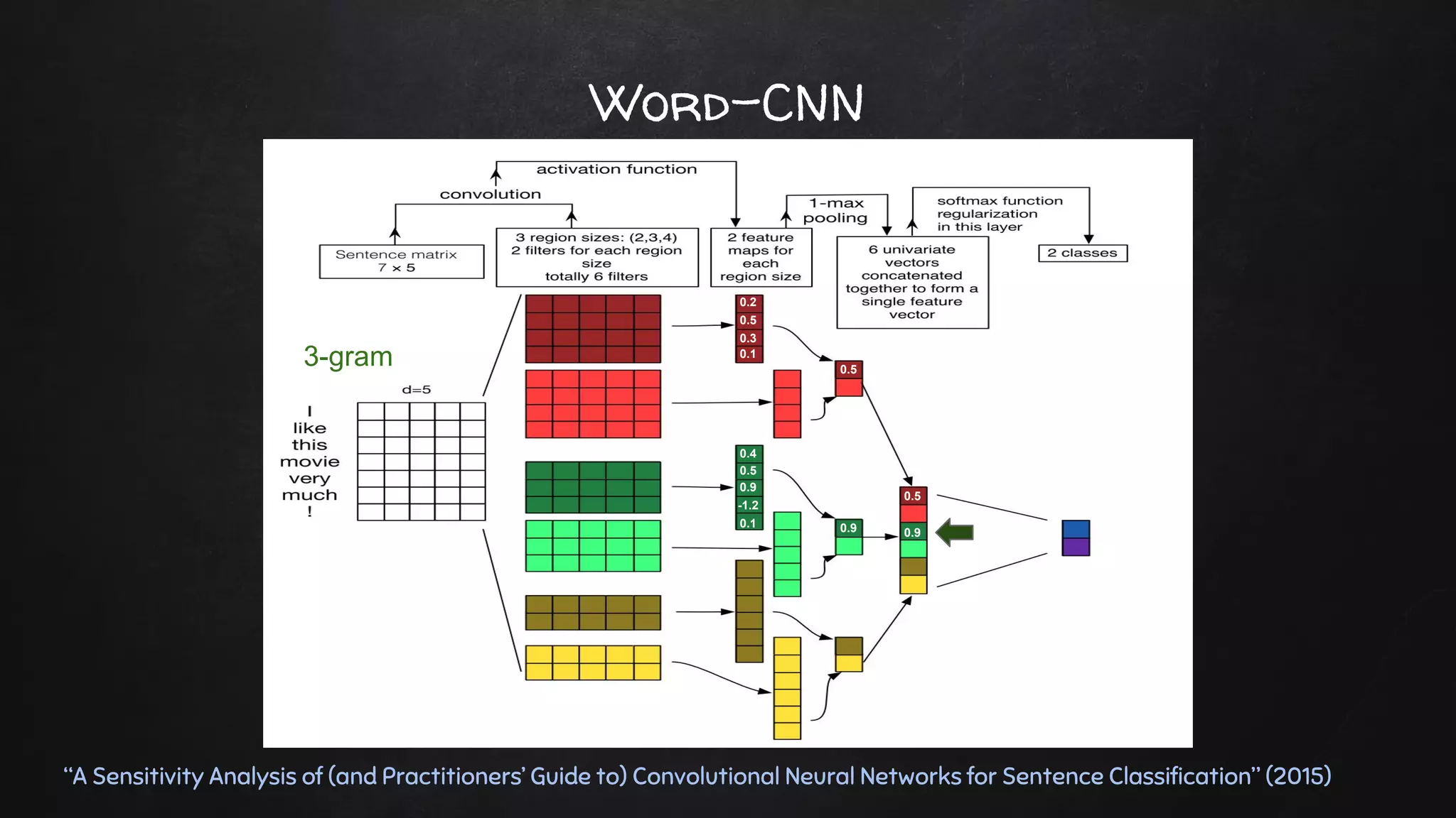 Word-CNN
“A Sensitivity Analysis of (and Practitioners’ Guide to) Convolutional Neural Networks for Sentence Classification” (2015)
3-gram
0.2
0.5
0.3
0.1
0.5
0.5
0.4
0.5
0.9
-1.2
0.1 0.9 0.9
 