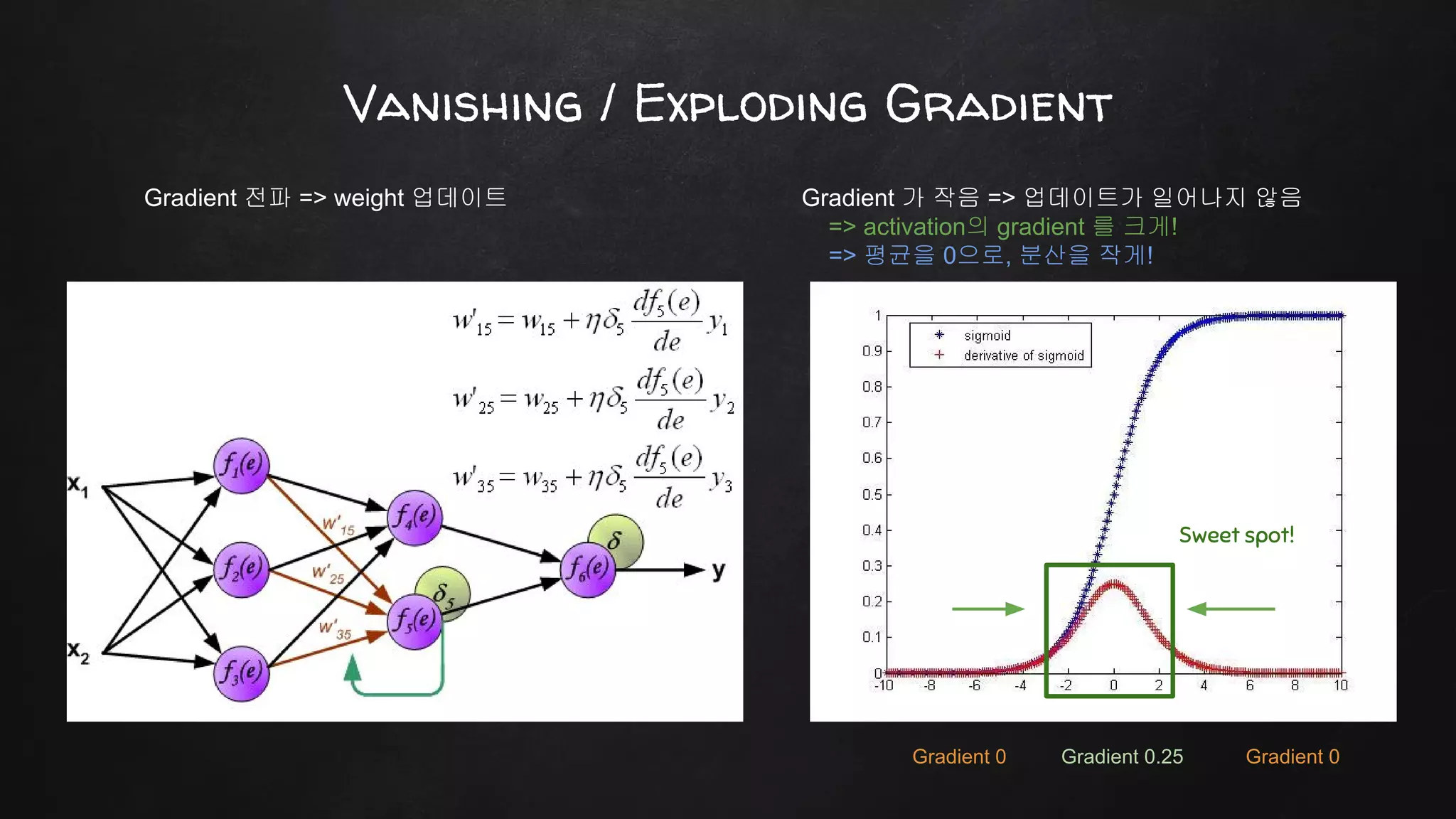 Gradient 가 작음 => 업데이트가 일어나지 않음
=> activation의 gradient 를 크게!
=> 평균을 0으로, 분산을 작게!
Vanishing / Exploding Gradient
Gradient 0 Gradient 0.25 Gradient 0
Gradient 전파 => weight 업데이트
Sweet spot!
 