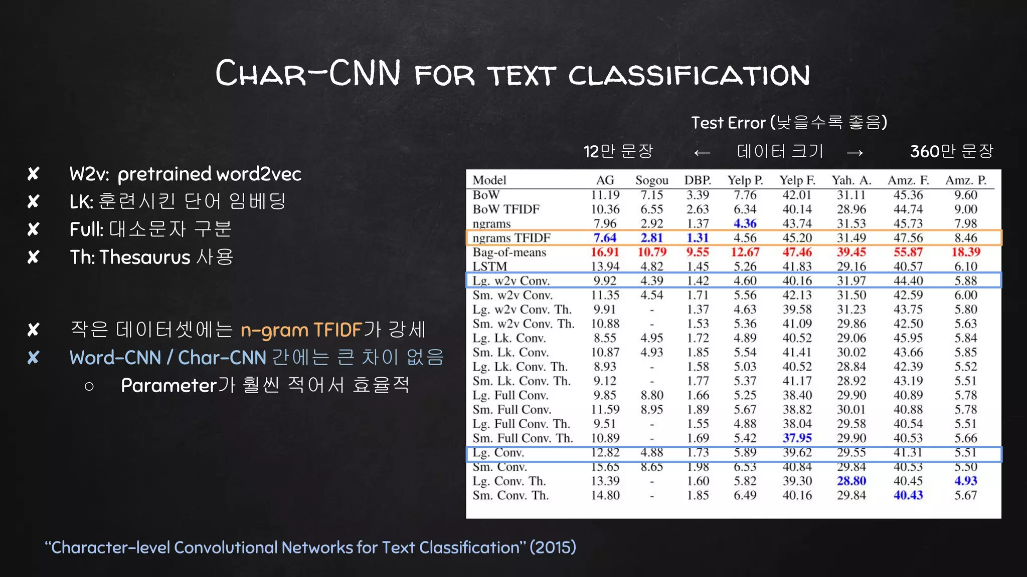 Char-CNN for text classification
“Character-level Convolutional Networks for Text Classification” (2015)
✘ W2v: pretrained word2vec
✘ LK: 훈련시킨 단어 임베딩
✘ Full: 대소문자 구분
✘ Th: Thesaurus 사용
✘ 작은 데이터셋에는 n-gram TFIDF가 강세
✘ Word-CNN / Char-CNN 간에는 큰 차이 없음
○ Parameter가 훨씬 적어서 효율적
Test Error (낮을수록 좋음)
12만 문장 ← 데이터 크기 → 360만 문장
 