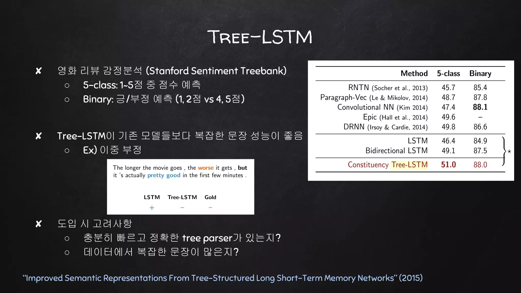 Tree-LSTM
“Improved Semantic Representations From Tree-Structured Long Short-Term Memory Networks” (2015)
✘ 영화 리뷰 감정분석 (Stanford Sentiment Treebank)
○ 5-class: 1~5점 중 점수 예측
○ Binary: 긍/부정 예측 (1, 2점 vs 4, 5점)
✘ Tree-LSTM이 기존 모델들보다 복잡한 문장 성능이 좋음
○ Ex) 이중 부정
✘ 도입 시 고려사항
○ 충분히 빠르고 정확한 tree parser가 있는지?
○ 데이터에서 복잡한 문장이 많은지?
 