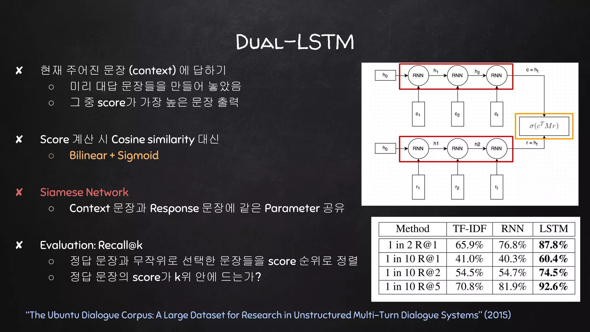 Dual-LSTM
“The Ubuntu Dialogue Corpus: A Large Dataset for Research in Unstructured Multi-Turn Dialogue Systems” (2015)
✘ 현재 주어진 문장 (context) 에 답하기
○ 미리 대답 문장들을 만들어 놓았음
○ 그 중 score가 가장 높은 문장 출력
✘ Score 계산 시 Cosine similarity 대신
○ Bilinear + Sigmoid
✘ Siamese Network
○ Context 문장과 Response 문장에 같은 Parameter 공유
✘ Evaluation: Recall@k
○ 정답 문장과 무작위로 선택한 문장들을 score 순위로 정렬
○ 정답 문장의 score가 k위 안에 드는가?
 