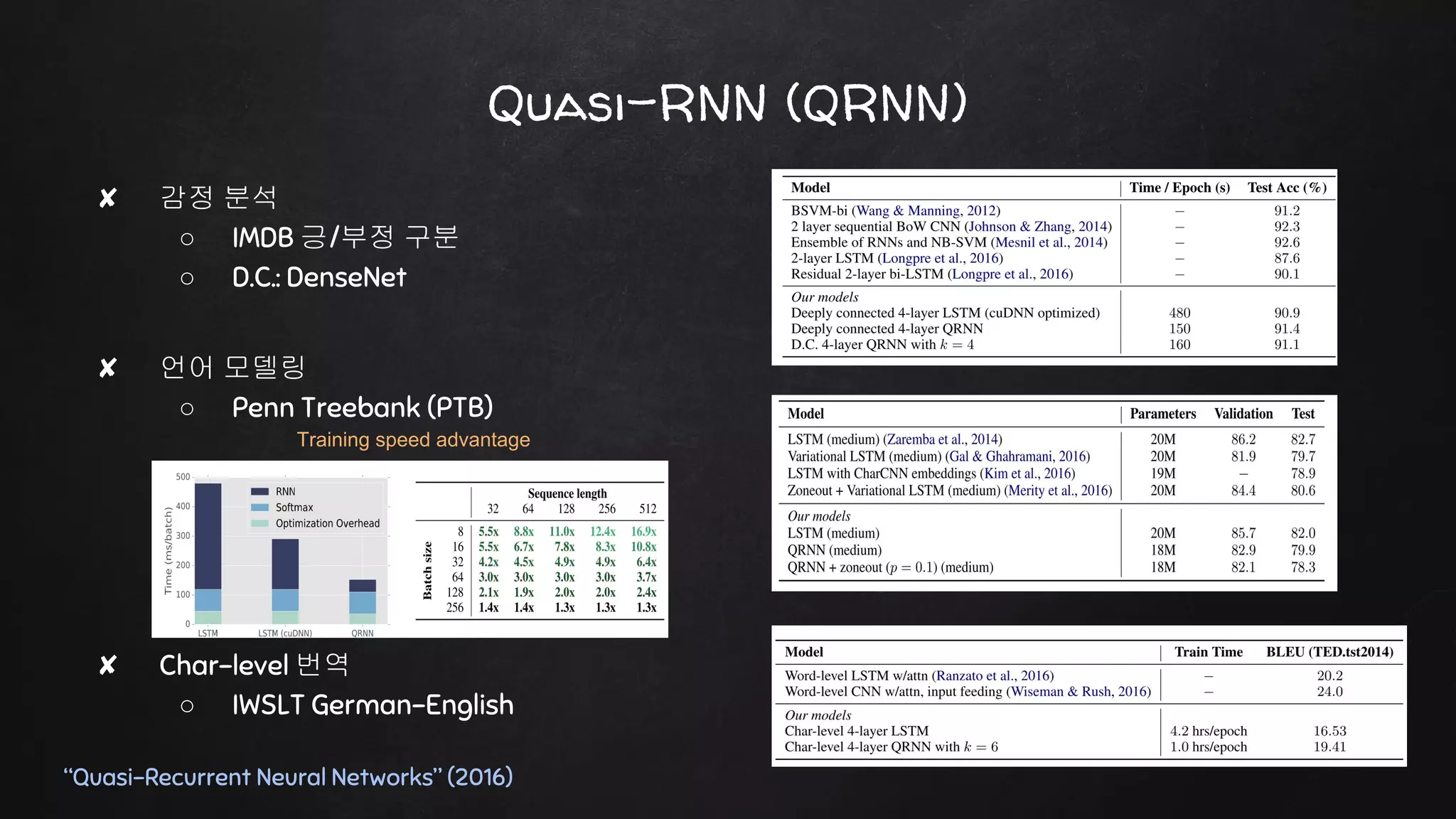Quasi-RNN (QRNN)
“Quasi-Recurrent Neural Networks” (2016)
✘ 감정 분석
○ IMDB 긍/부정 구분
○ D.C.: DenseNet
✘ 언어 모델링
○ Penn Treebank (PTB)
✘ Char-level 번역
○ IWSLT German-English
Training speed advantage
 