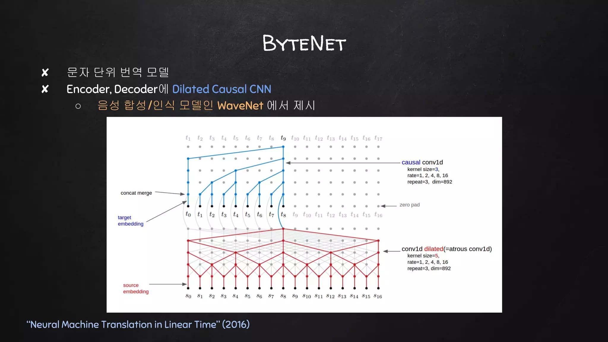 ByteNet
“Neural Machine Translation in Linear Time” (2016)
✘ 문자 단위 번역 모델
✘ Encoder, Decoder에 Dilated Causal CNN
○ 음성 합성/인식 모델인 WaveNet 에서 제시
 