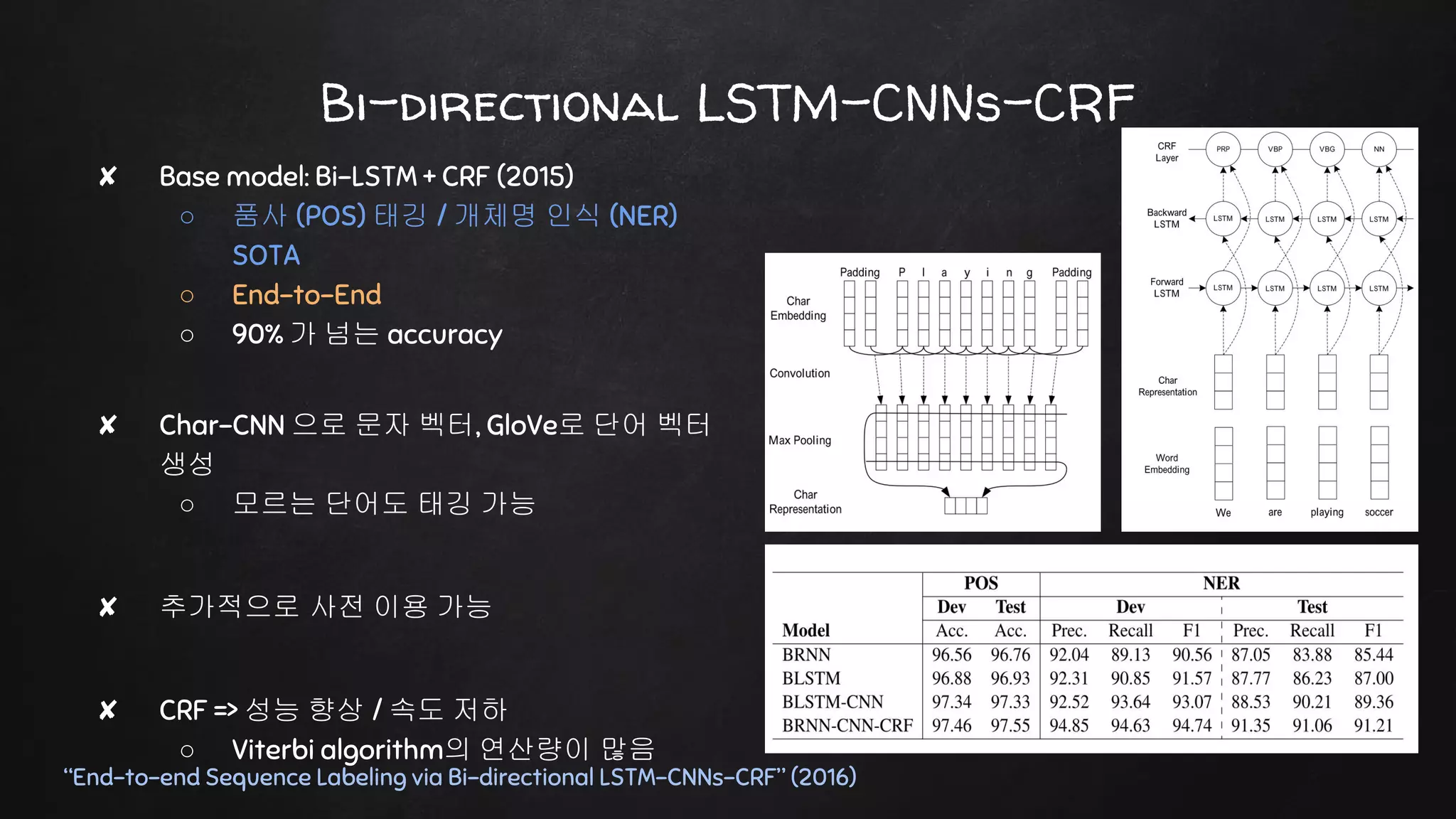 ✘ Base model: Bi-LSTM + CRF (2015)
○ 품사 (POS) 태깅 / 개체명 인식 (NER)
SOTA
○ End-to-End
○ 90% 가 넘는 accuracy
✘ Char-CNN 으로 문자 벡터, GloVe로 단어 벡터
생성
○ 모르는 단어도 태깅 가능
✘ 추가적으로 사전 이용 가능
✘ CRF => 성능 향상 / 속도 저하
○ Viterbi algorithm의 연산량이 많음
Bi-directional LSTM-CNNs-CRF
“End-to-end Sequence Labeling via Bi-directional LSTM-CNNs-CRF” (2016)
 