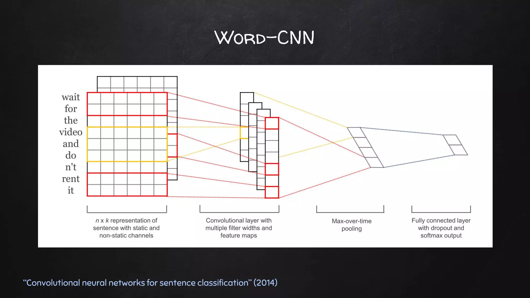 Word-CNN
“Convolutional neural networks for sentence classification” (2014)
 