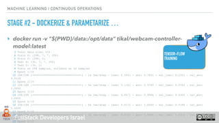 FullStack Developers Israel
MACHINE LEARNING | CONTINUOUS OPERATIONS
STAGE #2 - DOCKERIZE & PARAMETARIZE …
‣ docker run -v “${PWD}/data:/opt/data” tikal/webcam-controller-
model:latest
TENSOR-FLOW
TRAINING
3 Total data size: 332
4 Train X: (298, 7, 7, 256)
5 Train Y: (298, 2)
6 Test X: (34, 7, 7, 256)
7 Test Y: (34, 2)
8 Train on 298 samples, validate on 34 samples
9 Epoch 1/10
10 298/298 [==============================] - 1s 3ms/step - loss: 0.5061 - acc: 0.7651 - val_loss: 0.2331 - val_acc:
0.9118
11 Epoch 2/10
12 298/298 [==============================] - 0s 1ms/step - loss: 0.1361 - acc: 0.9765 - val_loss: 0.0763 - val_acc:
1.0000
13 Epoch 3/10
14 298/298 [==============================] - 0s 1ms/step - loss: 0.0471 - acc: 0.9966 - val_loss: 0.0365 - val_acc:
1.0000
15 Epoch 4/10
16 298/298 [==============================] - 0s 1ms/step - loss: 0.0172 - acc: 1.0000 - val_loss: 0.0196 - val_acc:
1.0000
17 Epoch 5/10
18 298/298 [==============================] - 0s 1ms/step - loss: 0.0123 - acc: 1.0000 - val_loss: 0.0113 - val_acc:
1.0000
19 Epoch 6/10
 