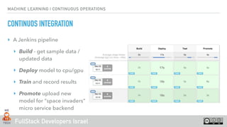 FullStack Developers Israel
MACHINE LEARNING | CONTINUOUS OPERATIONS
CONTINUOS INTEGRATION
‣ A Jenkins pipeline
‣ Build - get sample data /
updated data
‣ Deploy model to cpu/gpu
‣ Train and record results
‣ Promote upload new
model for “space invaders”
micro service backend
 