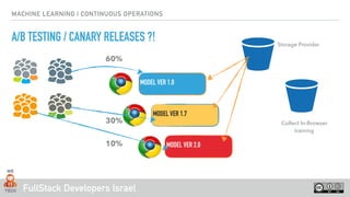 FullStack Developers Israel
MACHINE LEARNING | CONTINUOUS OPERATIONS
A/B TESTING / CANARY RELEASES ?!
MODEL VER 1.0
MODEL VER 1.7
MODEL VER 2.0
Storage Provider
60%
30%
10%
Collect In-Browser  
training
 