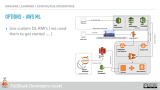 FullStack Developers Israel
MACHINE LEARNING | CONTINUOUS OPERATIONS
OPTIONS - AWS ML
▸ Use custom DL AMI’s [ we used
them to get started … ]
 