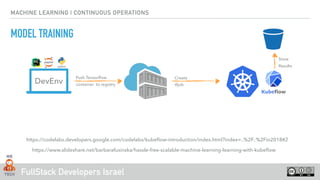 FullStack Developers Israel
MACHINE LEARNING | CONTINUOUS OPERATIONS
MODEL TRAINING
DevEnv
Push Tensorﬂow
container to registry
Create
tfjob
https://www.slideshare.net/barbarafusinska/hassle-free-scalable-machine-learning-learning-with-kubeﬂow
https://codelabs.developers.google.com/codelabs/kubeﬂow-introduction/index.html?index=..%2F..%2Fio2018#2
Store
Results
 