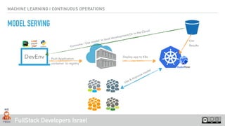 FullStack Developers Israel
MACHINE LEARNING | CONTINUOUS OPERATIONS
MODEL SERVING
DevEnv
Consume / Use model In local development Or in the Cloud
Deploy app to K8s
Use
Results
Push Application
container to registry
Use & Improve model
 