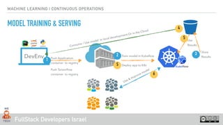 FullStack Developers Israel
MACHINE LEARNING | CONTINUOUS OPERATIONS
MODEL TRAINING & SERVING
DevEnv
Consume / Use model In local development Or in the Cloud
Deploy app to K8s
Use
Results
Push Application
container to registry
Use & Improve modelPush Tensorﬂow
container to registry
1
2 3
4
Train model in Kubeﬂow
Store
Results
5
6
5
 