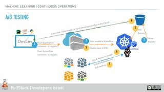 FullStack Developers Israel
MACHINE LEARNING | CONTINUOUS OPERATIONS
A/B TESTING
DevEnv
Consume / Use model In local development Or in the Cloud
Deploy app to K8s
Use
Results
Push Application
container to registry
Use & Improve model
Push Tensorﬂow
container to registry
1
2 3
4
Train model in Kubeﬂow
Store
Results
5
6
5
Use Ambassador for
A/B testing 7
 