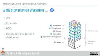 FullStack Developers Israel
MACHINE LEARNING | CONTINUOUS OPERATIONS
A ONE STOP SHOP FOR EVERYTHING …
On Prem /  
Cloud
“PaaS" on K8s
▸ Job
▸ Cron Job
▸ POD
▸ Replica sets (multi-step /
distributed)
 