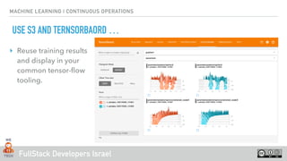 FullStack Developers Israel
MACHINE LEARNING | CONTINUOUS OPERATIONS
USE S3 AND TERNSORBAORD …
‣ Reuse training results
and display in your
common tensor-ﬂow
tooling.
 