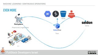 FullStack Developers Israel
MACHINE LEARNING | CONTINUOUS OPERATIONS
EVEN MORE
Preprocess | ingest data
Serve
Train
Store
 
