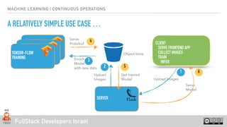 FullStack Developers Israel
MACHINE LEARNING | CONTINUOUS OPERATIONS
A RELATIVELY SIMPLE USE CASE …
TENSOR-FLOW
TRAINING
Server
SERVER
CLIENT
- SERVE FRONTEND APP
- COLLECT IMAGES
- TRAIN
-INFER
Upload Images
Serve
Model
Get trained
Model
Enrich
Model
with new data
Upload
Images
Serve
Protobuf
Object store
1
2
3
4
5
6
 