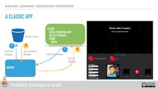 FullStack Developers Israel
MACHINE LEARNING | CONTINUOUS OPERATIONS
A CLASSIC APP
SERVER
CLIENT
- SERVE FRONTEND APP
- COLLECT IMAGES
- TRAIN
-INFER
Upload Images
Serve
Model
Get trained
Model
Upload
Images
Object store
1
2 5
6
 