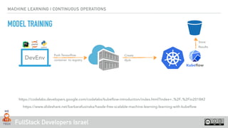 FullStack Developers Israel
MACHINE LEARNING | CONTINUOUS OPERATIONS
MODEL TRAINING
DevEnv
Push Tensorﬂow
container to reg...
