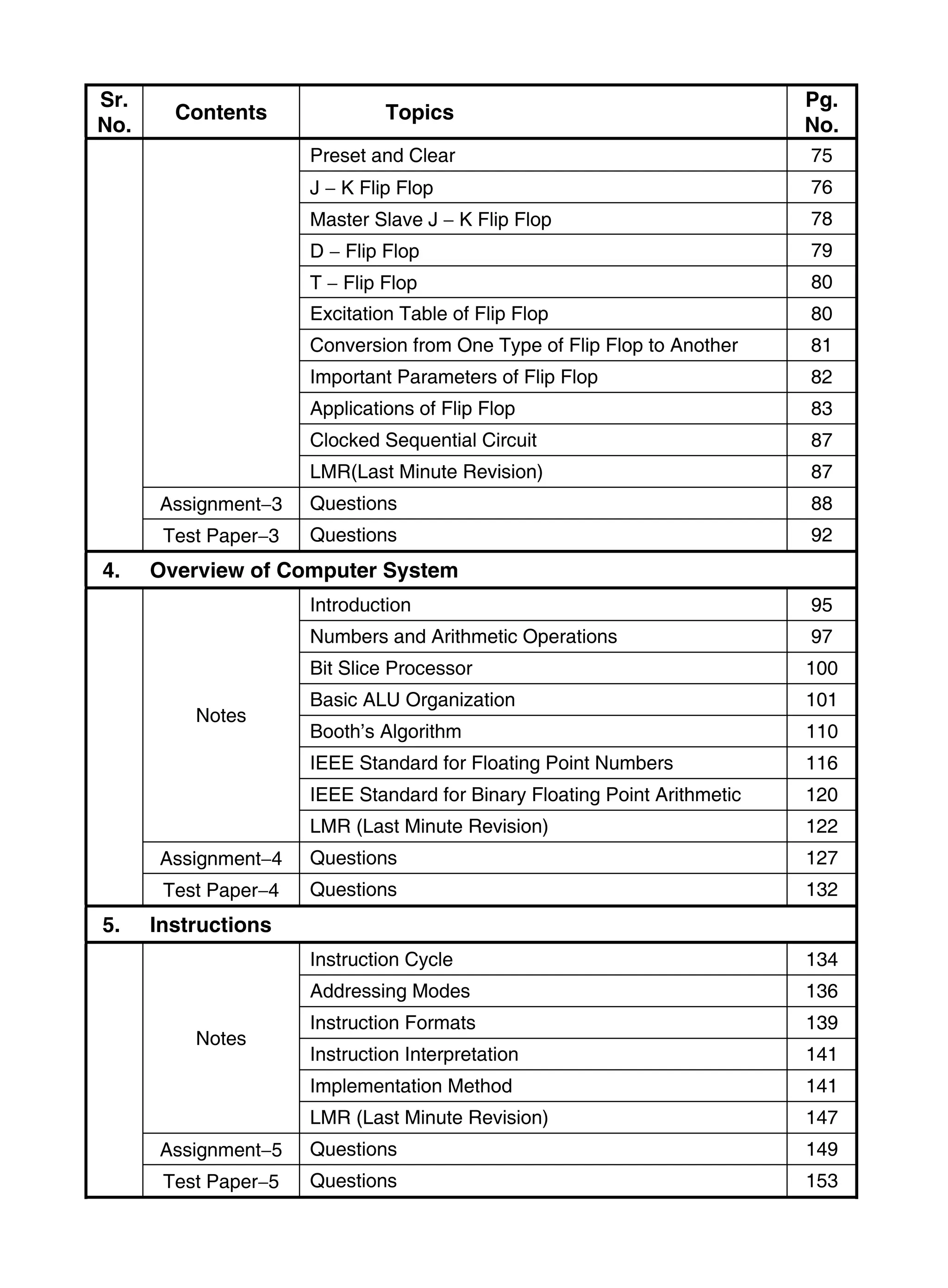 Sr.
No.
Contents Topics
Pg.
No.
Preset and Clear 75
J  K Flip Flop 76
Master Slave J  K Flip Flop 78
D  Flip Flop 79
T  Flip Flop 80
Excitation Table of Flip Flop 80
Conversion from One Type of Flip Flop to Another 81
Important Parameters of Flip Flop 82
Applications of Flip Flop 83
Clocked Sequential Circuit 87
LMR(Last Minute Revision) 87
Assignment3 Questions 88
Test Paper3 Questions 92
4. Overview of Computer System
Notes
Introduction 95
Numbers and Arithmetic Operations 97
Bit Slice Processor 100
Basic ALU Organization 101
Booth’s Algorithm 110
IEEE Standard for Floating Point Numbers 116
IEEE Standard for Binary Floating Point Arithmetic 120
LMR (Last Minute Revision) 122
Assignment4 Questions 127
Test Paper4 Questions 132
5. Instructions
Notes
Instruction Cycle 134
Addressing Modes 136
Instruction Formats 139
Instruction Interpretation 141
Implementation Method 141
LMR (Last Minute Revision) 147
Assignment5 Questions 149
Test Paper5 Questions 153
 