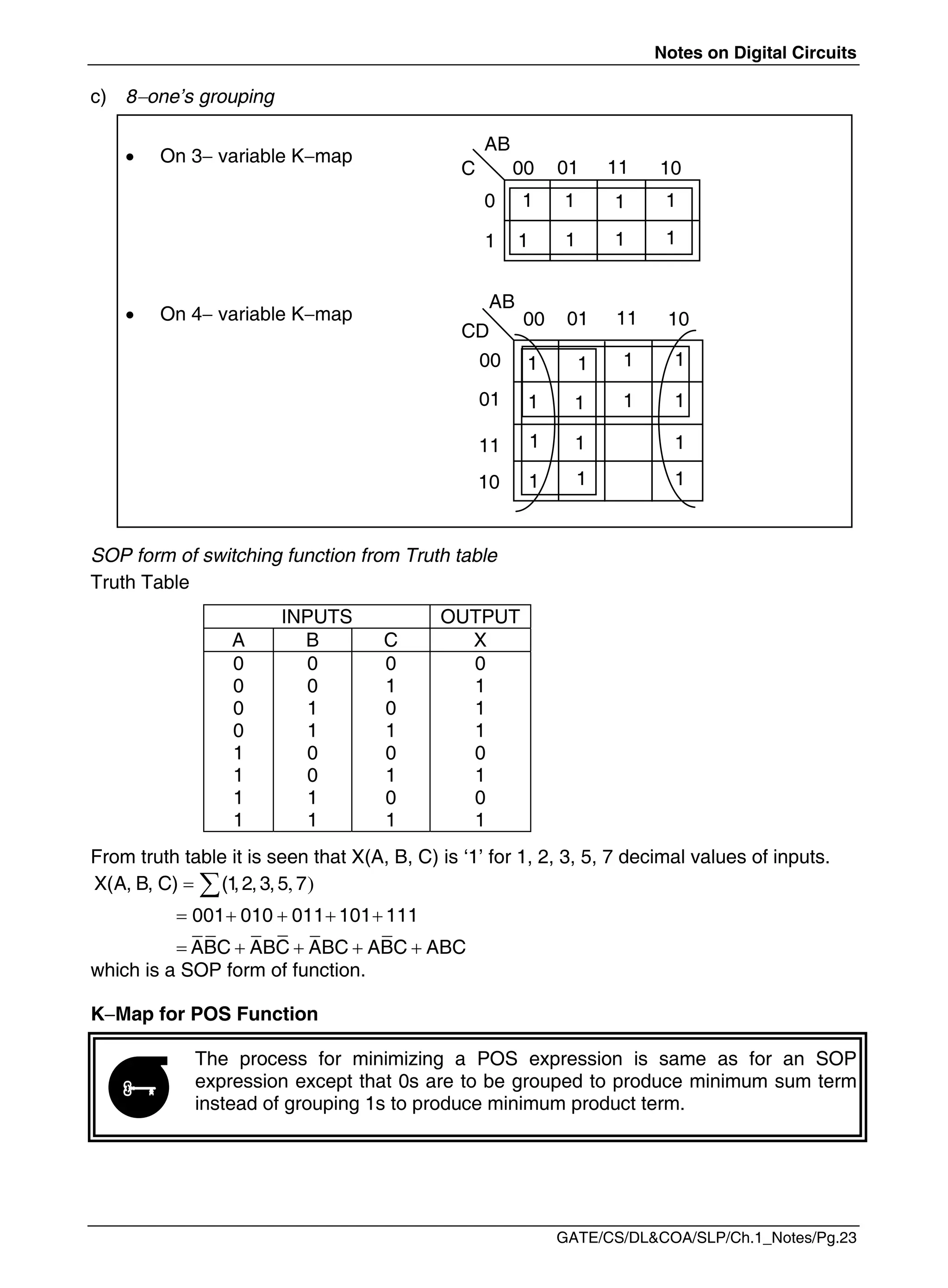 Notes on Digital Circuits
GATE/CS/DL&COA/SLP/Ch.1_Notes/Pg.23
c) 8one’s grouping
 On 3 variable Kmap
 On 4 variable Kmap
SOP form of switching function from Truth table
Truth Table
INPUTS OUTPUT
A B C X
0
0
0
0
1
1
1
1
0
0
1
1
0
0
1
1
0
1
0
1
0
1
0
1
0
1
1
1
0
1
0
1
From truth table it is seen that X(A, B, C) is ‘1’ for 1, 2, 3, 5, 7 decimal values of inputs.
X(A, B, C) (1
,2,3,5 7
001 010 011 101 111
ABC ABC ABC ABC ABC
     
    
    

which is a SOP form of function.
KMap for POS Function
The process for minimizing a POS expression is same as for an SOP
expression except that 0s are to be grouped to produce minimum sum term
instead of grouping 1s to produce minimum product term.
00 01 11 10
0
1
1
1
1
1
1
1
AB
C
1 1
1 1
1 1
1
CD
AB
00 01 11 10
00
01
11
10
1
1
1
1
1
1
1
1
1

 