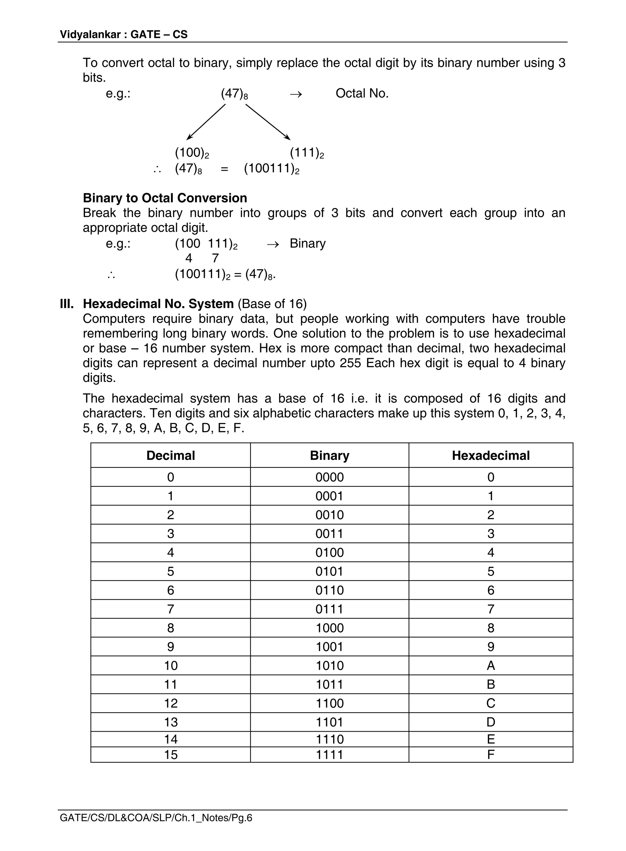 Vidyalankar : GATE – CS
GATE/CS/DL&COA/SLP/Ch.1_Notes/Pg.6
To convert octal to binary, simply replace the octal digit by its binary number using 3
bits.
e.g.: (47)8  Octal No.
(100)2 (111)2
 (47)8 = (100111)2
Binary to Octal Conversion
Break the binary number into groups of 3 bits and convert each group into an
appropriate octal digit.
e.g.: (100 111)2  Binary
4 7
 (100111)2 = (47)8.
III. Hexadecimal No. System (Base of 16)
Computers require binary data, but people working with computers have trouble
remembering long binary words. One solution to the problem is to use hexadecimal
or base – 16 number system. Hex is more compact than decimal, two hexadecimal
digits can represent a decimal number upto 255 Each hex digit is equal to 4 binary
digits.
The hexadecimal system has a base of 16 i.e. it is composed of 16 digits and
characters. Ten digits and six alphabetic characters make up this system 0, 1, 2, 3, 4,
5, 6, 7, 8, 9, A, B, C, D, E, F.
Decimal Binary Hexadecimal
0 0000 0
1 0001 1
2 0010 2
3 0011 3
4 0100 4
5 0101 5
6 0110 6
7 0111 7
8 1000 8
9 1001 9
10 1010 A
11 1011 B
12 1100 C
13 1101 D
14 1110 E
15 1111 F
 