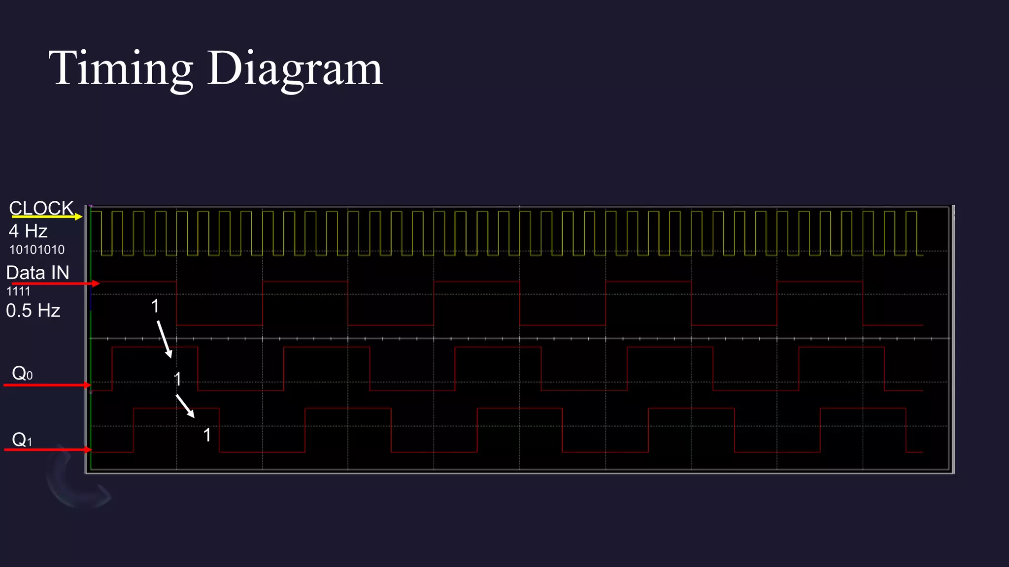 Timing Diagram
Data IN
1111
0.5 Hz
CLOCK
4 Hz
10101010
Q0
Q1
1
1
1
1
 