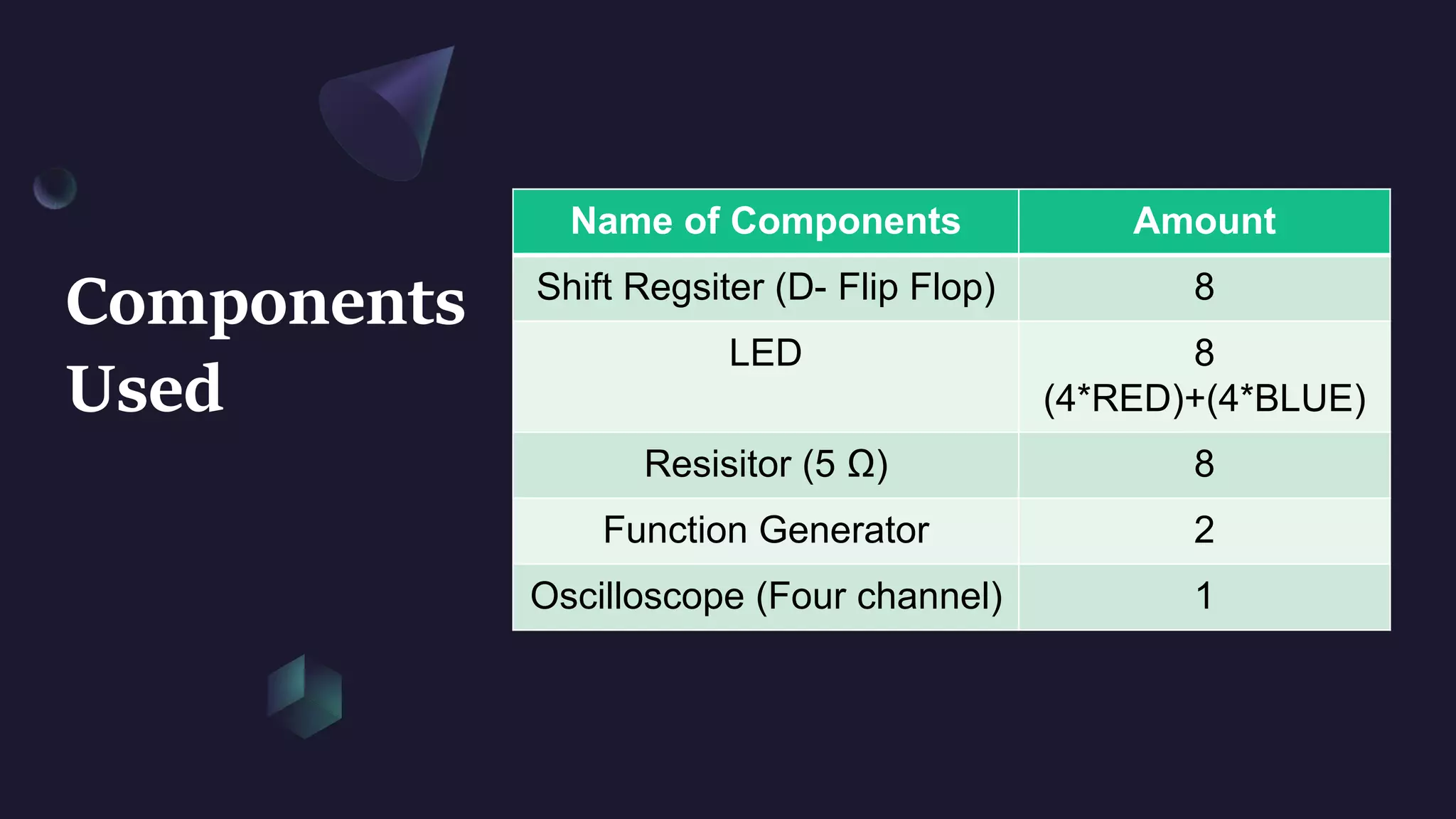 Components
Used
Name of Components Amount
Shift Regsiter (D- Flip Flop) 8
LED 8
(4*RED)+(4*BLUE)
Resisitor (5 Ω) 8
Function Generator 2
Oscilloscope (Four channel) 1
 
