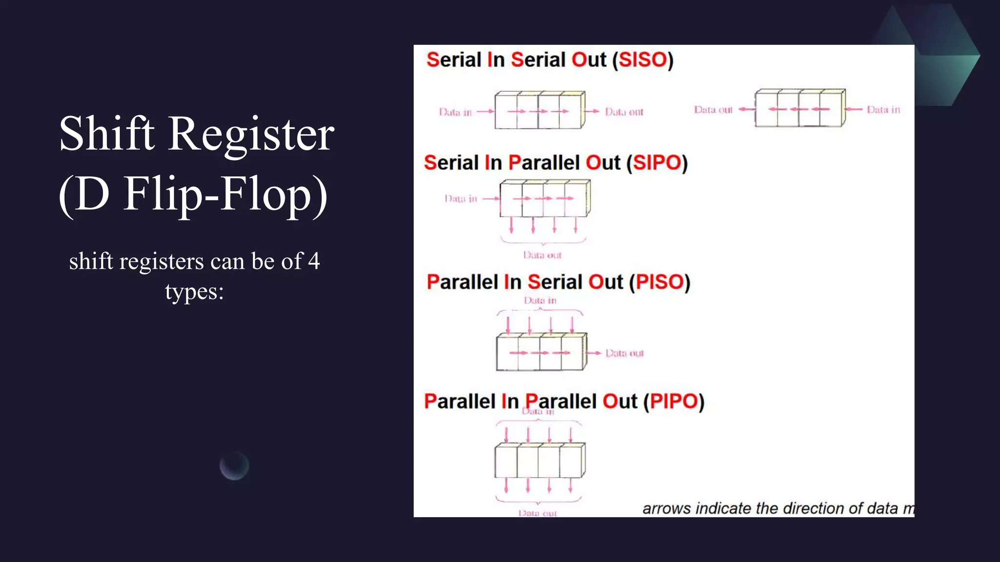 shift registers can be of 4
types:
Shift Register
(D Flip-Flop)
 