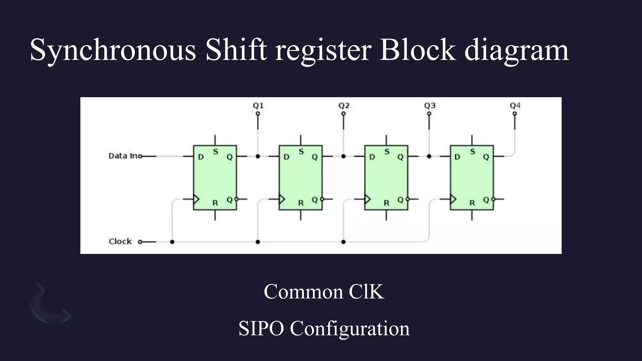 Synchronous Shift register Block diagram
Common ClK
SIPO Configuration
 