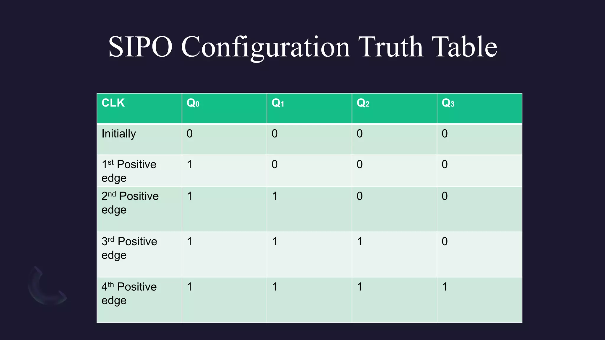 SIPO Configuration Truth Table
CLK Q0 Q1 Q2 Q3
Initially 0 0 0 0
1st Positive
edge
1 0 0 0
2nd Positive
edge
1 1 0 0
3rd Positive
edge
1 1 1 0
4th Positive
edge
1 1 1 1
 