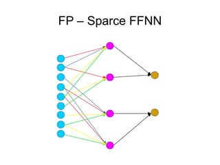 FP – Sparce FFNN
 