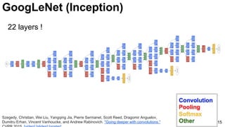 15
22 layers !
Szegedy, Christian, Wei Liu, Yangqing Jia, Pierre Sermanet, Scott Reed, Dragomir Anguelov,
Dumitru Erhan, Vincent Vanhoucke, and Andrew Rabinovich. "Going deeper with convolutions."
GoogLeNet (Inception)
 