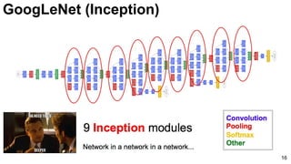 16
GoogLeNet (Inception)
 
