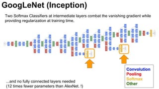 24
Two Softmax Classifiers at intermediate layers combat the vanishing gradient while
providing regularization at training time.
...and no fully connected layers needed
(12 times fewer parameters than AlexNet. !)
GoogLeNet (Inception)
 
