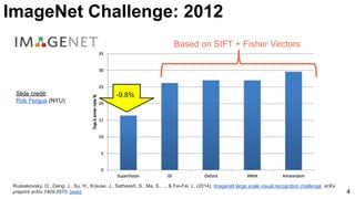 Slide credit:
Rob Fergus (NYU)
-9.8%
Russakovsky, O., Deng, J., Su, H., Krause, J., Satheesh, S., Ma, S., ... & Fei-Fei, L. (2014). Imagenet large scale visual recognition challenge. arXiv
preprint arXiv:1409.0575. [web] 4
Based on SIFT + Fisher Vectors
ImageNet Challenge: 2012
 