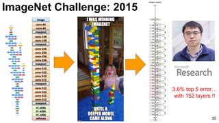 30
3.6% top 5 error…
with 152 layers !!
ImageNet Challenge: 2015
 