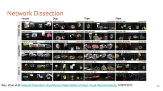 Network Dissection
Bau, Zhou et al. Network Dissection: Quantifying Interpretability of Deep Visual Representations. CVPR 2017 14
 