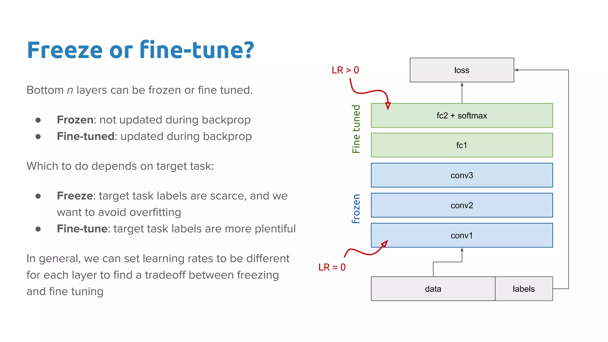 Freeze or fine-tune?
Bottom n layers can be frozen or fine tuned.
● Frozen: not updated during backprop
● Fine-tuned: updated during backprop
Which to do depends on target task:
● Freeze: target task labels are scarce, and we
want to avoid overfitting
● Fine-tune: target task labels are more plentiful
In general, we can set learning rates to be different
for each layer to find a tradeoff between freezing
and fine tuning labels
conv2
conv3
fc1
conv1
loss
data
fc2 + softmax
Finetunedfrozen
LR = 0
LR > 0
 
